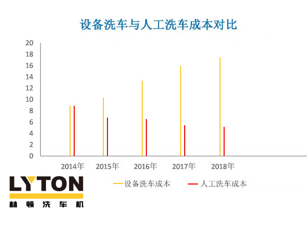近年洗車（全自動(dòng)洗車機(jī)及人工洗車）成本走勢分析！人工費(fèi)用激增，電腦洗車機(jī)優(yōu)勢逐年遞增